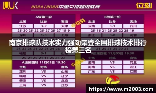 南京排球队技术实力强劲荣登全国排球技术排行榜第三名